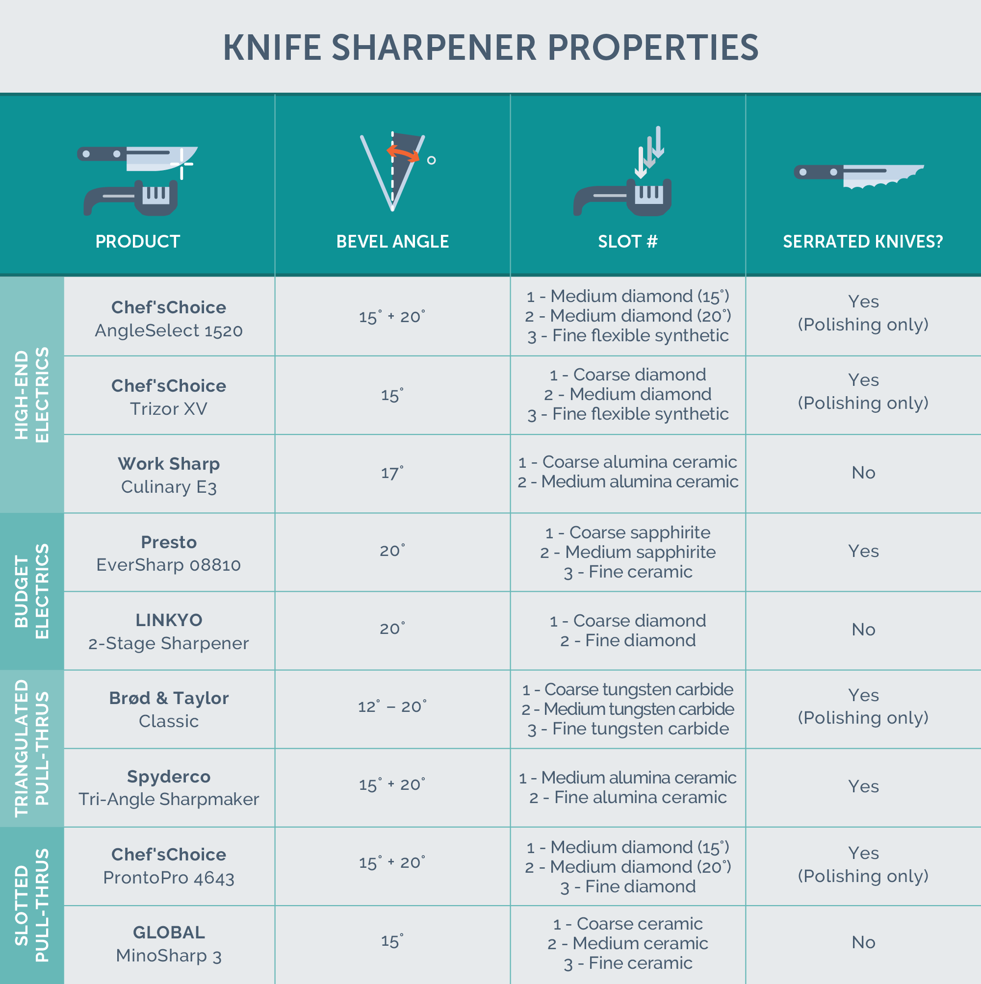chart showing knife sharpener properties